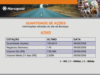 K  - Mil |  M  - Milhão |  B   –  Bilhão QUANTIDADE DE AÇÕES Informações retiradas do site da Bovespa  ATIVO COTAÇÃO ÚLTIMO  DATA Quantidade (Ações) 100,60 K 06/06/2008 Negócios (Número) 116 06/06/2008 Volume Dia (R$) 739,08K 06/06/2008 Volume Médio 21 dias (R$) 2,65M 06/06/2008 
