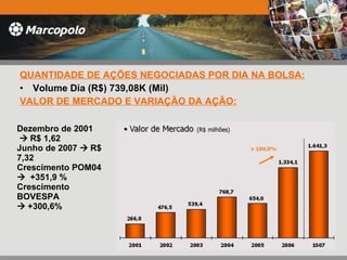 QUANTIDADE DE AÇÕES NEGOCIADAS POR DIA NA BOLSA: Volume Dia (R$) 739,08K (Mil) VALOR DE MERCADO E VARIAÇÃO DA AÇÃO: Dezembro de 2001    R$ 1,62 Junho de 2007    R$ 7,32 Crescimento POM04     +351,9 % Crescimento BOVESPA     +300,6% 