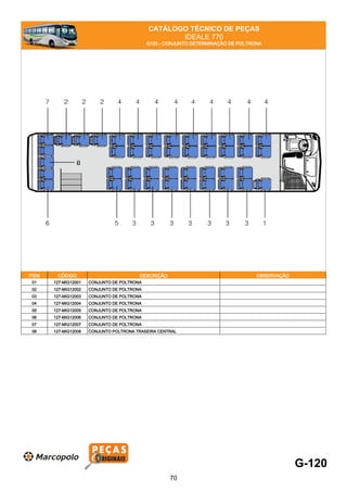 CATÁLOGO TÉCNICO DE PEÇAS
IDEALE 770
G120 - CONJUNTO DETERMINAÇÃO DE POLTRONA
ITEM CÓDIGO DESCRIÇÃO OBSERVAÇÃO
01 127-MIG12001 CONJUNTO DE POLTRONA
02 127-MIG12002 CONJUNTO DE POLTRONA
03 127-MIG12003 CONJUNTO DE POLTRONA
04 127-MIG12004 CONJUNTO DE POLTRONA
05 127-MIG12005 CONJUNTO DE POLTRONA
06 127-MIG12006 CONJUNTO DE POLTRONA
07 127-MIG12007 CONJUNTO DE POLTRONA
08 127-MIG12008 CONJUNTO POLTRONA TRASEIRA CENTRAL
G-120
70
 