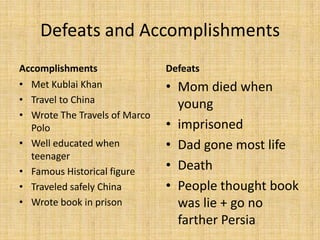 Defeats and Accomplishments
Accomplishments                Defeats
• Met Kublai Khan              • Mom died when
• Travel to China                young
• Wrote The Travels of Marco
  Polo                         • imprisoned
• Well educated when           • Dad gone most life
  teenager
• Famous Historical figure     • Death
• Traveled safely China        • People thought book
• Wrote book in prison           was lie + go no
                                 farther Persia
 