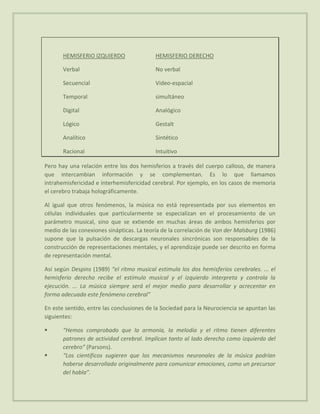 HEMISFERIO IZQUIERDO                HEMISFERIO DERECHO

       Verbal                              No verbal

       Secuencial                          Video-espacial

       Temporal                            simultáneo

       Digital                             Analógico

       Lógico                              Gestalt

       Analítico                           Sintético

       Racional                            Intuitivo

Pero hay una relación entre los dos hemisferios a través del cuerpo calloso, de manera
que intercambian información y se complementan. Es lo que llamamos
intrahemisfericidad e interhemisfericidad cerebral. Por ejemplo, en los casos de memoria
el cerebro trabaja holográficamente.

Al igual que otros fenómenos, la música no está representada por sus elementos en
células individuales que particularmente se especializan en el procesamiento de un
parámetro musical, sino que se extiende en muchas áreas de ambos hemisferios por
medio de las conexiones sinápticas. La teoría de la correlación de Von der Malsburg (1986)
supone que la pulsación de descargas neuronales sincrónicas son responsables de la
construcción de representaciones mentales, y el aprendizaje puede ser descrito en forma
de representación mental.

Así según Despins (1989) “el ritmo musical estimula los dos hemisferios cerebrales. ... el
hemisferio derecho recibe el estímulo musical y el izquierdo interpreta y controla la
ejecución. ... La música siempre será el mejor medio para desarrollar y acrecentar en
forma adecuada este fenómeno cerebral”

En este sentido, entre las conclusiones de la Sociedad para la Neurociencia se apuntan las
siguientes:

      “Hemos comprobado que la armonía, la melodía y el ritmo tienen diferentes
       patrones de actividad cerebral. Implican tanto al lado derecho como izquierdo del
       cerebro” (Parsons).
      “Los científicos sugieren que los mecanismos neuronales de la música podrían
       haberse desarrollado originalmente para comunicar emociones, como un precursor
       del habla”.
 