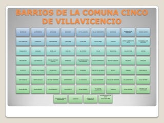 BARRIOS DE LA COMUNA CINCO
     DE VILLAVICENCIO
                                                                                                                                                  BOSQUES DE
 ACAPULCO         ALMENDROS           ARANJUEZ           ARIGUANY               AY MI LLANURA        BELLO HORIZONTE                 BOCHICA                      BUENOS AIRES
                                                                                                                                                    VISCAYA




                                                                                                                                                CERRO CAMPESTRE   CIUDADELA SAN
LAS CAMELIAS      CANAGUAY           CANTARRANA          CAROLINA                 CATALUÑA                 CATATUMBO                 CAVIVIR
                                                                                                                                                     ALTO            ANTONIO




 CONQUISTA         DANUBIO            DOÑA LUZ            DOS MIL                EL ESTERO                   FIKUS                   GAVIOTAS     HACARITAMA         KIRPAS




                                   MARCO ANTONIO                            MULTIFAMILIARES
MACINAYMA        LOS MARACOS                              MENEGUA                                    NUEVA ESPERANZA          NUEVA FLORESTA        PACANTE         POPULAR
                                      PINILLA                                 CANTARRANA




 OLIMPICO      PORTAL DEL MOLINO     PRIMAVERA        PRIMERO DE MAYO             REMANSO           RINCON DE LA MARIA                RODEO         SABANA         SAN CARLOS




SAN IGNACIO      SANTA CECILIA     SECTOR TERMINAL      SINDAMANOY               EL SOCIEGO           VILLA ALEJANDRA        VALLES DE ARAGON    VILLA ENCANTO    VILLA JOHANA




                                                                                                           VILLAS DEL                                             CNJUNTO LOS
VILLA MELIDA     VILLA NIEVES       VILLA ORIENTE       VILLA ORTIZ             VILLA SAMPER                                         VISCAYA      VILLA HELENA
                                                                                                           ALCARAVAN                                               FLAMINGOS



                                                                                                                  TRIUNFADORES DEL
                                                                                                                        OCOA
                                             CONJUNTO NUEVA                                   PARQUES DE             VILLA DEL MAR
                                                                      CUERERA
                                               ESPERANZA                                       CANAGUAY
 