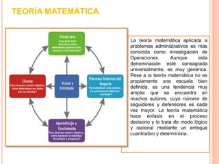 TEORÍA MATEMÁTICA


                    La teoría matemática aplicada a
                    problemas administrativos es más
                    conocida como Investigación de
                    Operaciones.        Aunque     esta
                    denominación esté consagrada
                    universalmente, es muy genérica.
                    Pese a la teoría matemática no es
                    propiamente una escuela bien
                    definida, es una tendencia muy
                    amplia que se encuentra en
                    muchos autores, cuyo número de
                    seguidores y defensores es cada
                    vez mayor. La teoría matemática
                    hace énfasis en el proceso
                    decisorio y lo trata de modo lógico
                    y racional mediante un enfoque
                    cuantitativo y determinista.
 