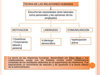TEORIA DE LAS RELACIONES HUMANAS


                      Escucha las necesidades tanto laborales
                      como personales y las opiniones de los
                                    empleados



       MOTIVACION                   LIDERAZGO            COMUNICANCION


       Incentivos                                           participación
                                  •Liderazgo
       Crecimiento                                          activa
                                  democrático
       laboral y
       personal


   La teoría de las relaciones humanas, desarrollada por Elton Mayo y sus
    colaboradores, surgió con los Estados Unidos como consecuencia
    inmediata de los resultados obtenidos en el experimento de Hawthorne. Fue
    básicamente un movimiento de reacción y de oposición a la teoría clásica
    de la administración.
 