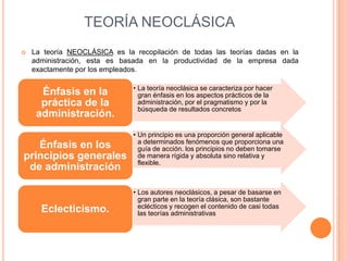 TEORÍA NEOCLÁSICA
   La teoría NEOCLÁSICA es la recopilación de todas las teorías dadas en la
    administración, esta es basada en la productividad de la empresa dada
    exactamente por los empleados.

                               • La teoría neoclásica se caracteriza por hacer
      Énfasis en la              gran énfasis en los aspectos prácticos de la
      práctica de la             administración, por el pragmatismo y por la
                                 búsqueda de resultados concretos
     administración.
                               • Un principio es una proporción general aplicable
                                 a determinados fenómenos que proporciona una
   Énfasis en los                guía de acción. los principios no deben tomarse
principios generales             de manera rígida y absoluta sino relativa y
                                 flexible.
 de administración

                               • Los autores neoclásicos, a pesar de basarse en
                                 gran parte en la teoría clásica, son bastante
                                 eclécticos y recogen el contenido de casi todas
      Eclecticismo.              las teorías administrativas
 