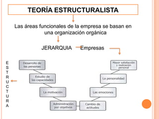 TEORÍA ESTRUCTURALISTA

    Las áreas funcionales de la empresa se basan en
                una organización orgánica

              JERARQUIA       Empresas

E
S
T
R
U
C
T
U
R
A
 