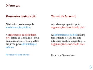 Diferenças
Termo de colaboração
Atividades propostas pela
administração pública.
A organização da sociedade
civil estará colaborando com a
finalidade de interesse público
proposta pela administração
pública.
Recursos Financeiros
Termo de fomento
Atividades propostas pela
organização da sociedade civil.
A administração pública estará
fomentando a finalidade de
interesse público proposta pela
organização da sociedade civil.
Recursos Financeiros
 