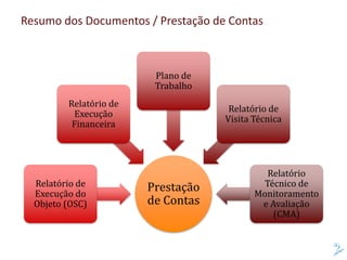 Resumo dos Documentos / Prestação de Contas
Prestação
de Contas
Relatório de
Execução do
Objeto (OSC)
Relatório de
Execução
Financeira
Plano de
Trabalho
Relatório de
Visita Técnica
Relatório
Técnico de
Monitoramento
e Avaliação
(CMA)
 