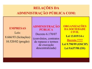 RELAÇÕES DA
ADMINISTRAÇÃO PÚBLICA COM:
EMPRESAS
Leis:
8.666/93 (licitações)
10.520/02 (pregão)
ADMINISTRAÇÃO
PÚBLICA
Decreto 6.170/07
(convênios, contratos
de repasse e termos
de execução
descentralizada)
ORGANIZAÇÕES
DA SOCIEDADE
CIVIL
Lei 13.019/14 e
Decreto ????
Lei 9.790/99 (OSCIP)
Lei 9.637/98 (OS)
 