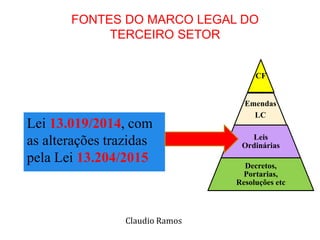 FONTES DO MARCO LEGAL DO
TERCEIRO SETOR
Lei 13.019/2014, com
as alterações trazidas
pela Lei 13.204/2015
CF
Emendas
LC
Leis
Ordinárias
Decretos,
Portarias,
Resoluções etc
Claudio Ramos
 