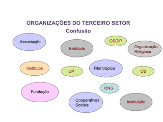 ORGANIZAÇÕES DO TERCEIRO SETOR
Confusão
Associação
ONG
Institutos
OSCIP
Fundação
Entidade
OSUP
Filantrópica
Instituição
Organização
Religiosa
Cooperativas
Sociais
 