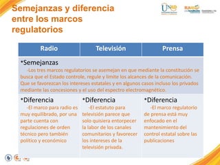 Semejanzas y diferencia
entre los marcos
regulatorios
Radio Televisión Prensa
*Semejanzas
-Los tres marcos regulatorios se asemejan en que mediante la constitución se
busca que el Estado controle, regule y limite los alcances de la comunicación.
Que se favorezcan los intereses estatales y en algunos casos incluso los privados
mediante las concesiones y el uso del espectro electromagnético.
*Diferencia
-El marco para radio es
muy equilibrado, por una
parte cuenta con
regulaciones de orden
técnico pero también
político y económico
*Diferencia
-El estatuto para
televisión parece que
solo quisiera entorpecer
la labor de los canales
comunitarios y favorecer
los intereses de la
televisión privada.
*Diferencia
-El marco regulatorio
de prensa está muy
enfocado en el
mantenimiento del
control estatal sobre las
publicaciones
 