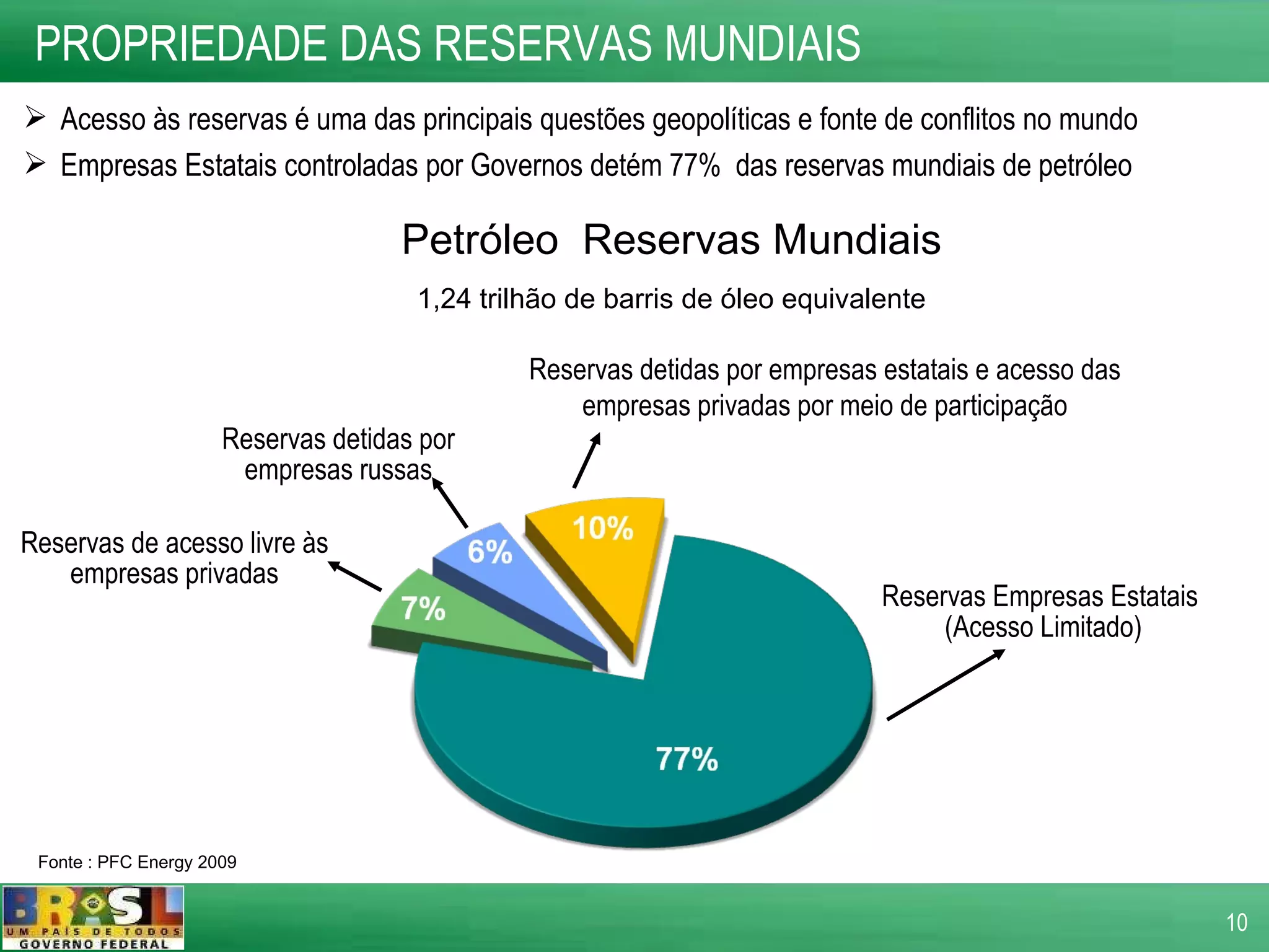 Petróleo  Reservas Mundiais 1,24 trilhão de barris de óleo equivalente Reservas de acesso livre às empresas privadas Reservas detidas por empresas russas PROPRIEDADE DAS RESERVAS MUNDIAIS Reservas detidas por empresas estatais e acesso das empresas privadas por meio de participação Reservas Empresas Estatais  (Acesso Limitado) Fonte : PFC Energy 2009 Acesso às reservas é uma das principais questões geopolíticas e fonte de conflitos no mundo Empresas Estatais controladas por Governos detém 77%  das reservas mundiais de petróleo  