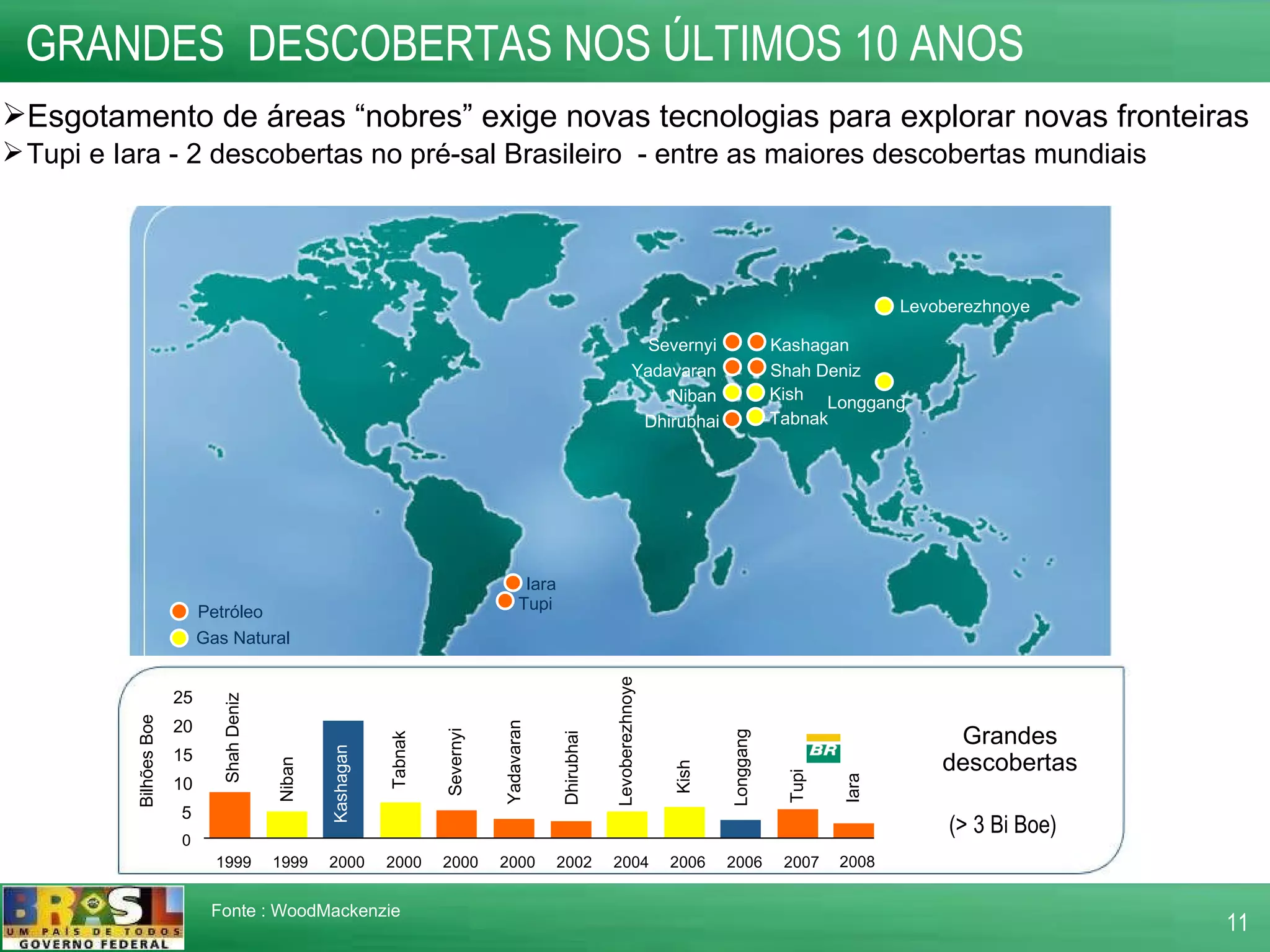 GRANDES  DESCOBERTAS NOS ÚLTIMOS 10 ANOS Tupi Levoberezhnoye Longgang Kashagan Shah Deniz Severnyi Yadavaran Kish Tabnak Niban Dhirubhai Gas Natural Petróleo Grandes descobertas (> 3 Bi Boe)  0 1999 1999 2000 2000 2000 2000 2002 2004 2006 2006 2007 Kish Longgang Dhirubhai Tupi Niban Kashagan Shah Deniz Yadavaran Severnyi Levoberezhnoye Tabnak Bilhões Boe 5 10 15 20 25 2008 Iara Fonte : WoodMackenzie Esgotamento de áreas “nobres” exige novas tecnologias para explorar novas fronteiras Tupi e Iara - 2 descobertas no pré-sal Brasileiro  - entre as maiores descobertas mundiais Iara 