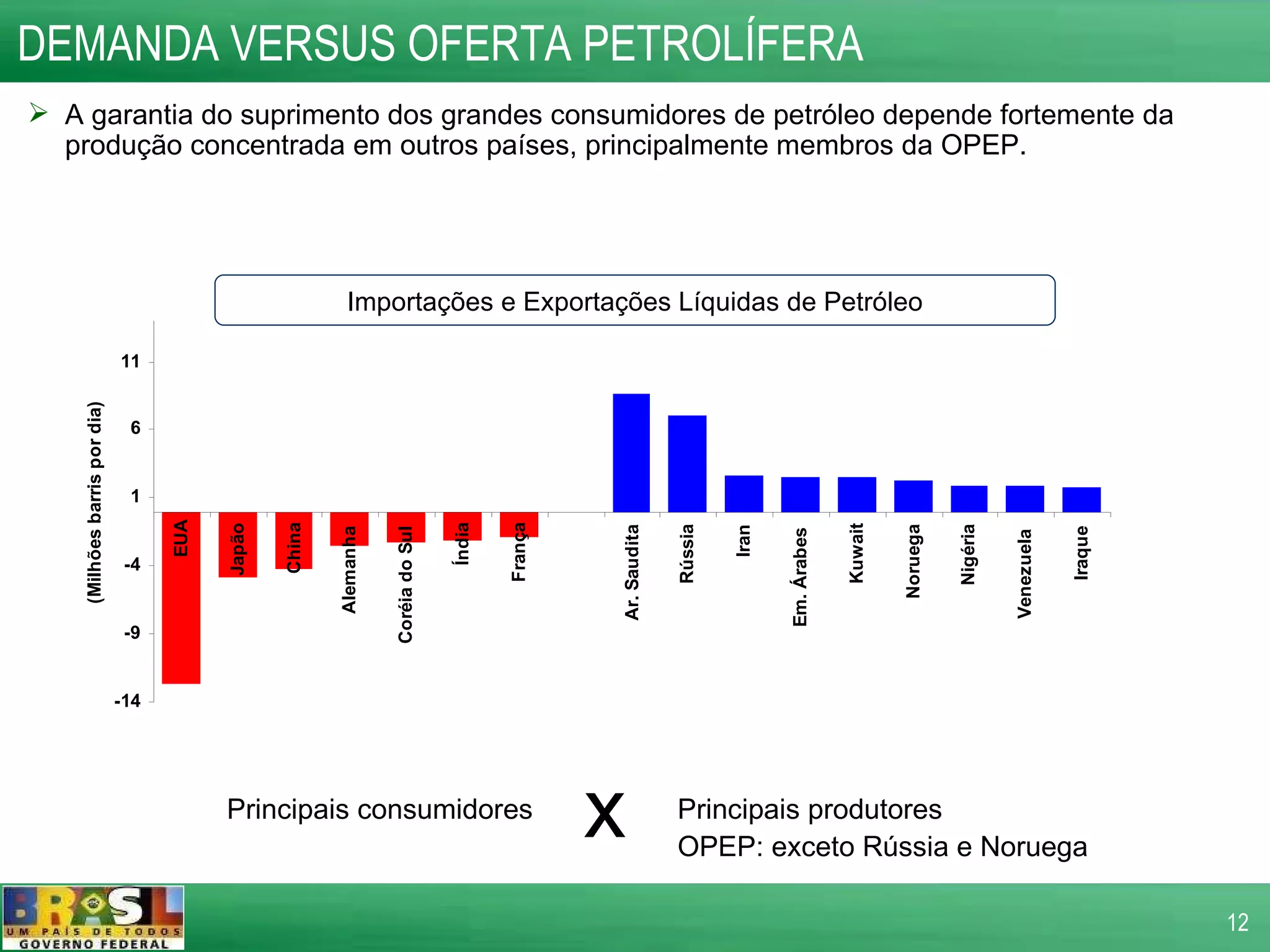 DEMANDA VERSUS OFERTA PETROLÍFERA A garantia do suprimento dos grandes consumidores de petróleo depende fortemente da produção concentrada em outros países, principalmente membros da OPEP. x Principais consumidores Principais produtores OPEP: exceto Rússia e Noruega Importações e Exportações Líquidas de Petróleo 