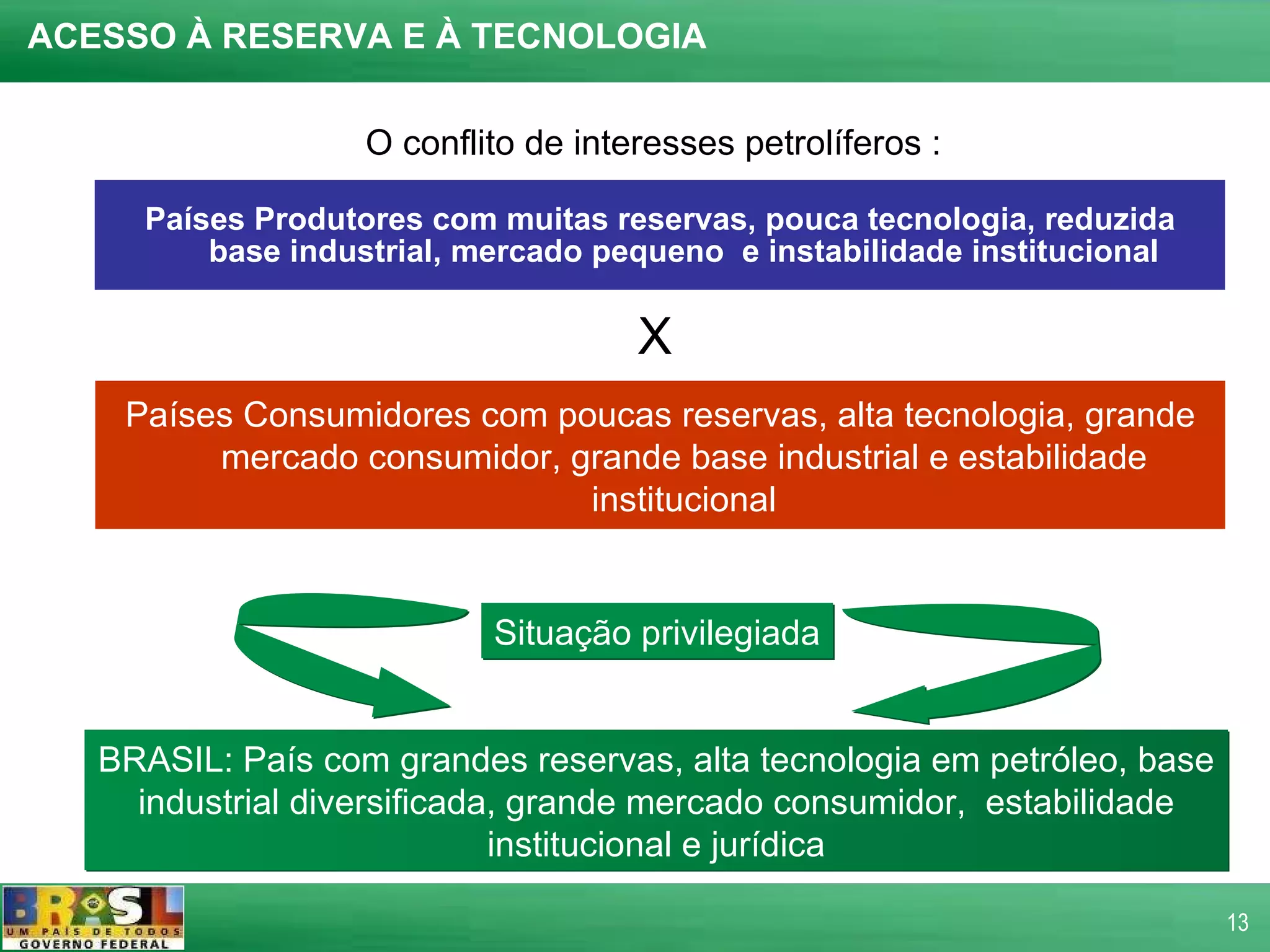 ACESSO À RESERVA E À TECNOLOGIA Países Produtores com muitas reservas, pouca tecnologia, reduzida base industrial, mercado pequeno  e instabilidade institucional Países Consumidores com poucas reservas, alta tecnologia, grande mercado consumidor, grande base industrial e estabilidade institucional X Situação privilegiada BRASIL: País com grandes reservas, alta tecnologia em petróleo, base industrial diversificada, grande mercado consumidor,  estabilidade institucional e jurídica O conflito de interesses petrolíferos   : 