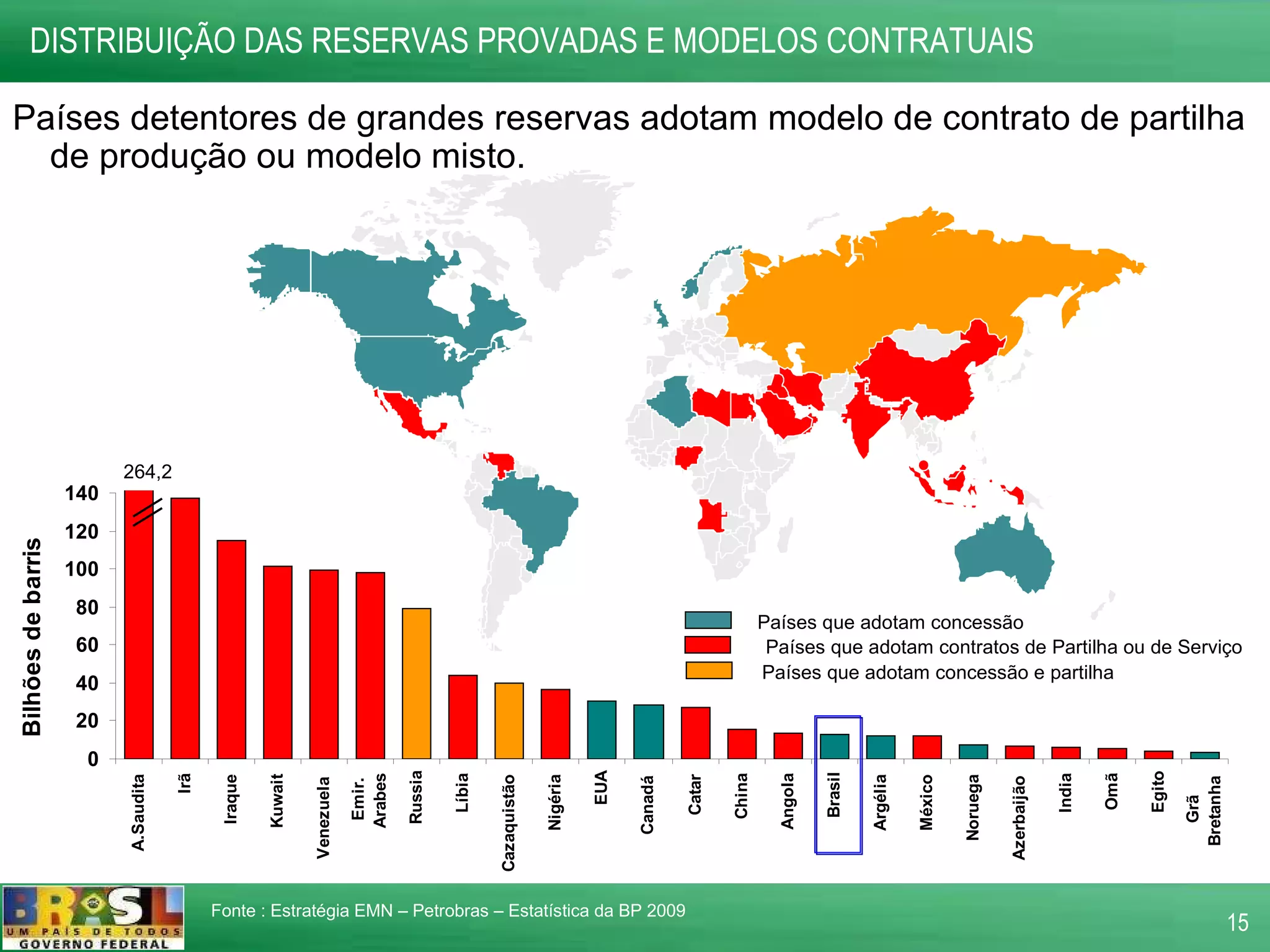 Países que adotam concessão  Países que adotam contratos de Partilha ou de Serviço 264,2 DISTRIBUIÇÃO DAS RESERVAS PROVADAS E MODELOS CONTRATUAIS  Fonte : Estratégia EMN – Petrobras – Estatística da BP 2009 Países detentores de grandes reservas adotam modelo de contrato de partilha de produção ou modelo misto. Países que adotam concessão e partilha 