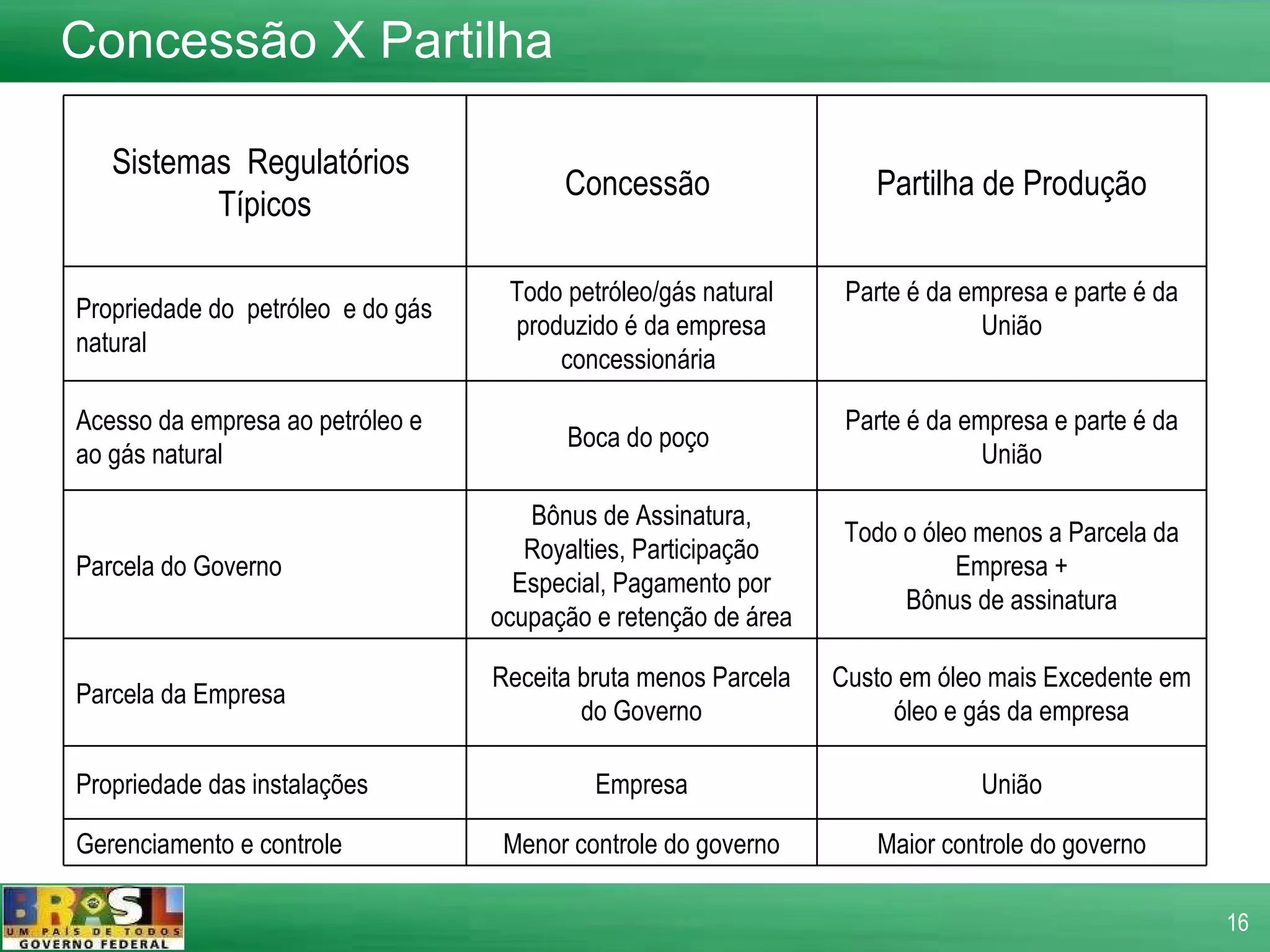 Sistemas  Regulatórios  Típicos Concessão  Partilha de Produção Propriedade do  petróleo  e do gás natural Todo petróleo/gás natural produzido é da empresa concessionária  Parte é da empresa e parte é da União Acesso da empresa ao petróleo e ao gás natural  Boca do poço  Parte é da empresa e parte é da União Parcela do Governo Bônus de Assinatura, Royalties, Participação Especial, Pagamento por ocupação e retenção de área Todo o óleo menos a Parcela da Empresa + Bônus de assinatura Parcela da Empresa Receita bruta menos Parcela do Governo Custo em óleo mais Excedente em óleo e gás da empresa Propriedade das instalações Empresa União Gerenciamento e controle Menor controle do governo Maior controle do governo Concessão X Partilha 