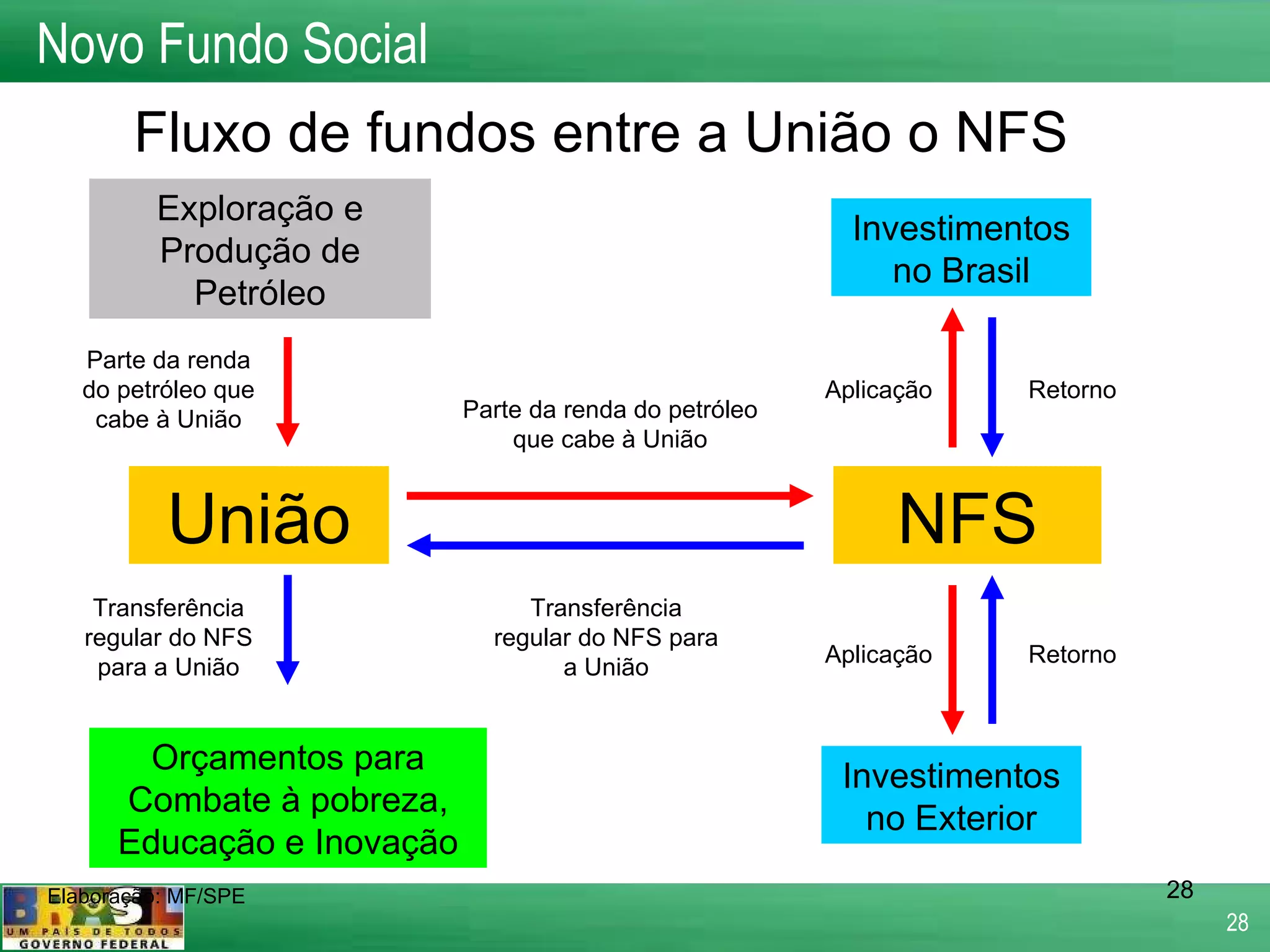 União Transferência regular do NFS para a União Elaboração: MF/SPE Parte da renda do petróleo que cabe à União Investimentos no Brasil Investimentos no Exterior NFS Exploração e Produção de Petróleo Orçamentos para Combate à pobreza, Educação e Inovação Transferência regular do NFS para a União Parte da renda do petróleo que cabe à União Retorno Aplicação Aplicação Retorno Fluxo de fundos entre a União o NFS Novo Fundo Social 
