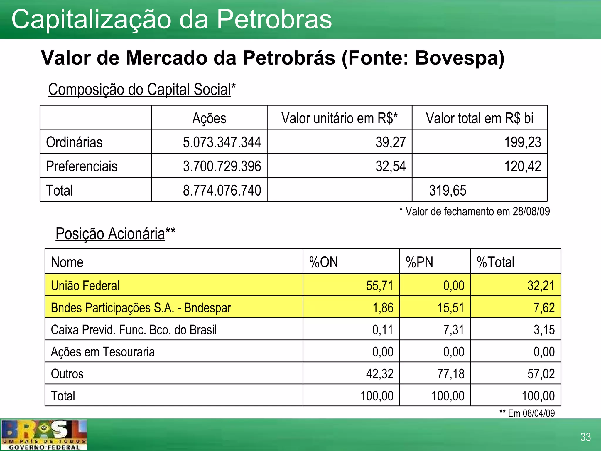 Valor de Mercado da Petrobrás (Fonte: Bovespa) Posição Acionária ** Composição do Capital Social * * Valor de fechamento em 28/08/09 ** Em 08/04/09 Capitalização da Petrobras Nome %ON %PN %Total União Federal 55,71 0,00 32,21 Bndes Participações S.A. - Bndespar 1,86 15,51 7,62 Caixa Previd. Func. Bco. do Brasil 0,11 7,31 3,15 Ações em Tesouraria 0,00 0,00 0,00 Outros 42,32 77,18 57,02 Total 100,00 100,00 100,00 Ações Valor unitário em R$* Valor total em R$ bi Ordinárias 5.073.347.344 39,27 199,23 Preferenciais 3.700.729.396 32,54 120,42 Total 8.774.076.740 319,65   