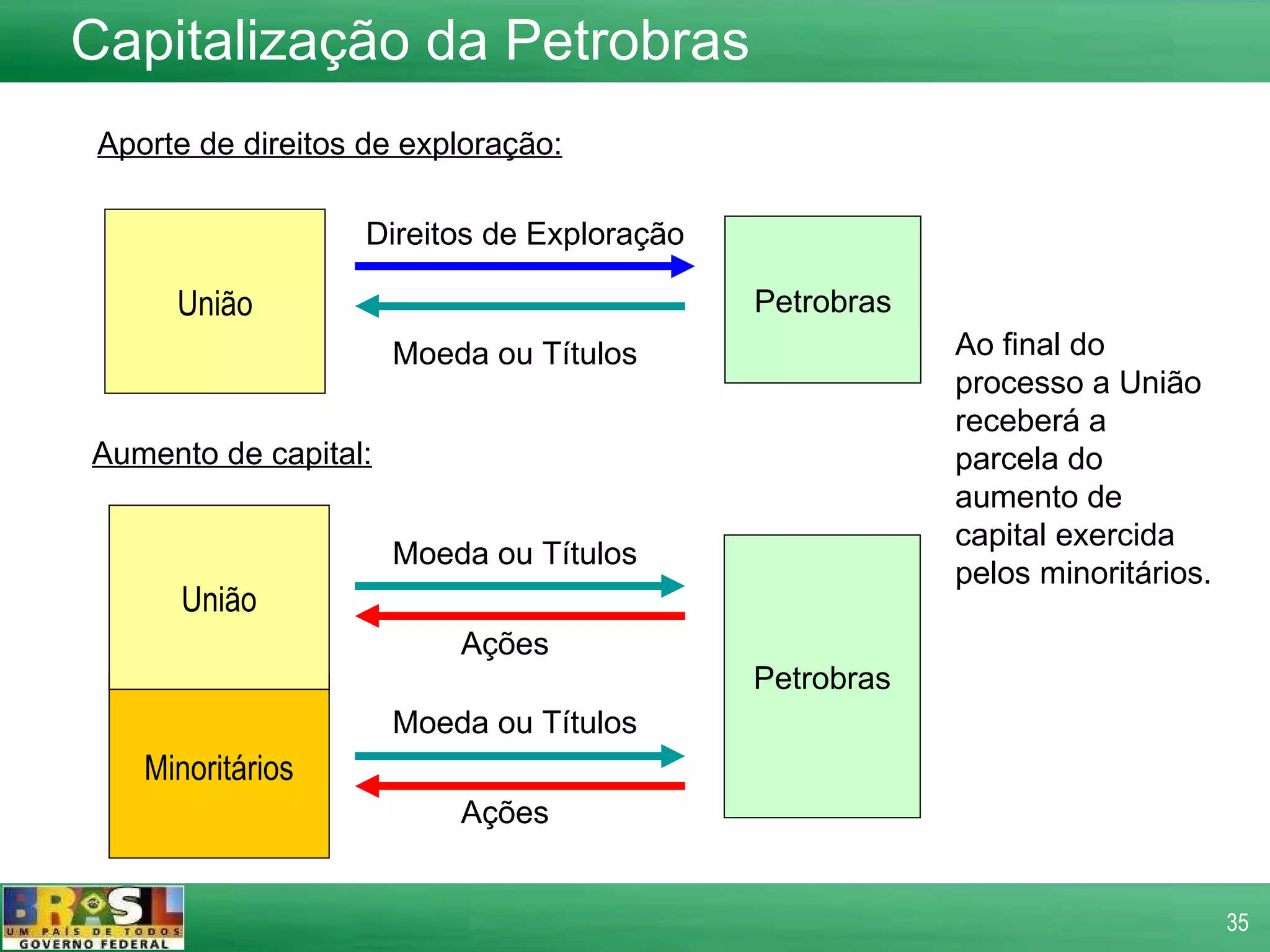 Aporte de direitos de exploração: União Direitos de Exploração Moeda ou Títulos Petrobras Aumento de capital: Minoritários União Petrobras Moeda ou Títulos Ações Moeda ou Títulos Ações Ao final do processo a União receberá a parcela do aumento de capital exercida pelos minoritários.  Capitalização da Petrobras 