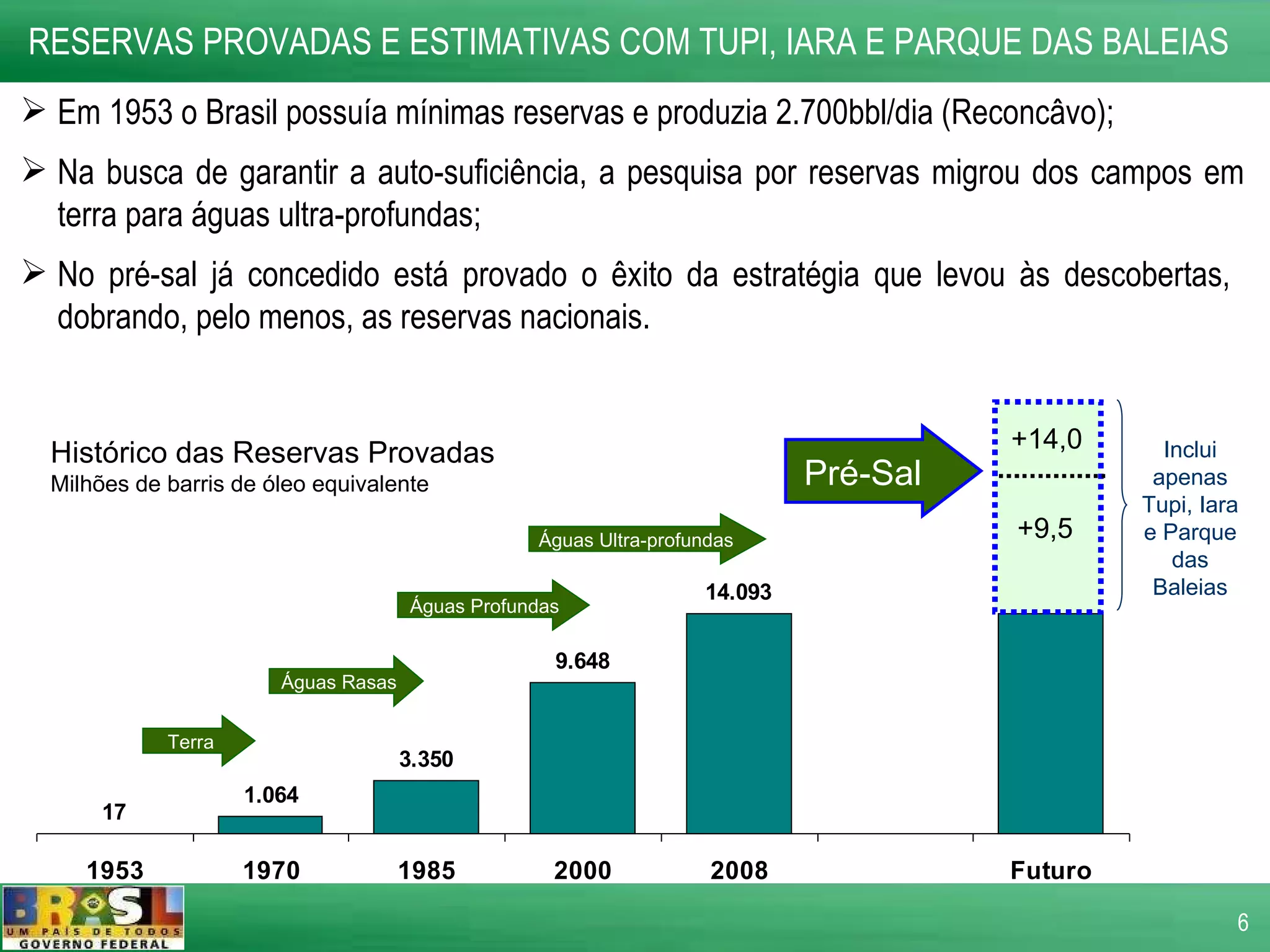 RESERVAS PROVADAS E ESTIMATIVAS COM TUPI, IARA E PARQUE DAS BALEIAS Em 1953 o Brasil possuía mínimas reservas e produzia 2.700bbl/dia (Reconcâvo); Na busca de garantir a auto-suficiência, a pesquisa por reservas migrou dos campos em terra para águas ultra-profundas; No pré-sal já concedido está provado o êxito da estratégia que levou às descobertas,  dobrando, pelo menos, as reservas nacionais. +9,5 +14,0 Histórico das Reservas Provadas Milhões de barris de óleo equivalente Terra Águas Rasas Águas Profundas Águas Ultra-profundas Pré-Sal Inclui apenas Tupi, Iara e Parque das Baleias 