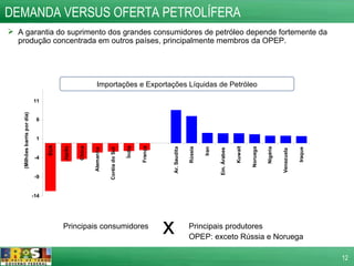 DEMANDA VERSUS OFERTA PETROLÍFERA A garantia do suprimento dos grandes consumidores de petróleo depende fortemente da produção concentrada em outros países, principalmente membros da OPEP. x Principais consumidores Principais produtores OPEP: exceto Rússia e Noruega Importações e Exportações Líquidas de Petróleo 