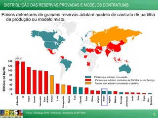 Países que adotam concessão  Países que adotam contratos de Partilha ou de Serviço 264,2 DISTRIBUIÇÃO DAS RESERVAS PROVADAS E MODELOS CONTRATUAIS  Fonte : Estratégia EMN – Petrobras – Estatística da BP 2009 Países detentores de grandes reservas adotam modelo de contrato de partilha de produção ou modelo misto. Países que adotam concessão e partilha 