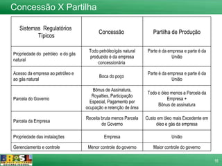 Sistemas  Regulatórios  Típicos Concessão  Partilha de Produção Propriedade do  petróleo  e do gás natural Todo petróleo/gás natural produzido é da empresa concessionária  Parte é da empresa e parte é da União Acesso da empresa ao petróleo e ao gás natural  Boca do poço  Parte é da empresa e parte é da União Parcela do Governo Bônus de Assinatura, Royalties, Participação Especial, Pagamento por ocupação e retenção de área Todo o óleo menos a Parcela da Empresa + Bônus de assinatura Parcela da Empresa Receita bruta menos Parcela do Governo Custo em óleo mais Excedente em óleo e gás da empresa Propriedade das instalações Empresa União Gerenciamento e controle Menor controle do governo Maior controle do governo Concessão X Partilha 