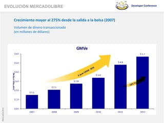 EVOLUCIÓN MERCADOLIBRE                                                                             Developer	
  Conference	
  	
  




                  Crecimiento	
  mayor	
  al	
  275%	
  desde	
  la	
  salida	
  a	
  la	
  bolsa	
  (2007)	
  
                  Volumen	
  de	
  dinero	
  transaccionado	
  
                  (en	
  millones	
  de	
  dólares)	
  
MercadoLibre
 