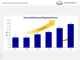USUARIOS REGISTRADOS   Developer	
  Conference	
  	
  
MercadoLibre
 