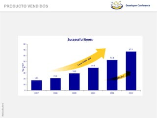 PRODUCTO VENDIDOS   Developer	
  Conference	
  	
  
MercadoLibre
 