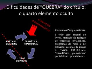 Dificuldades de “QUEBRA” do círculo:
      o quarto elemento oculto


                            Comandos Paragramaticais:
                            é todo esse arsenal de
                            livros, manuais de redação
PRÁTICAS      GRAMÁTICA     de empresas jornalísticas,
DE ENSINO     TRADICIONAL   programas de rádio e de
                            televisão, colunas de jornal
                            e revista, CD-ROOMS,
                            “consultórios gramaticais”
                            por telefone e por aí afora...
         LIVROS
        DIDÁTICOS
 