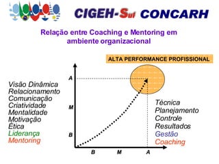 Relação entre Coaching e Mentoring em ambiente organizacional Visão Dinâmica Relacionamento Comunicação Criatividade Mentalidade Motivação Ética Liderança Mentoring Técnica Planejamento Controle Resultados Gestão Coaching A  M  B  A  M  B  ALTA PERFORMANCE PROFISSIONAL 