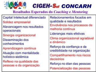 Resultados Esperados do  Coaching  e  Mentoring Relacionamentos focados em qualidade e resultados  Envolvência nos processos de melhoria contínua Lideranças mais efetivas Clima organizacional agradável e dinâmico Reforço da confiança e da credibilidade na organização Compartilhamento nos riscos decisórios Reforço no élan das pessoas Potencialização das pessoas Capital Intelectual diferenciado Solidez empresarial Alavancagem nos resultados operacionais Sinergia organizacional Disseminação dos conhecimentos Aprendizagem contínua Atuação com mentalidade holístico-sistêmica Reflexo na qualidade das pessoas e da organização 