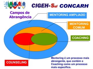 COACHING MENTORING COMUM MENTORING AMPLIADO Campos de  Abrangência COUNSELING Mentoring é um processo mais abrangente, que contém o Coaching como um processo mais específico. 