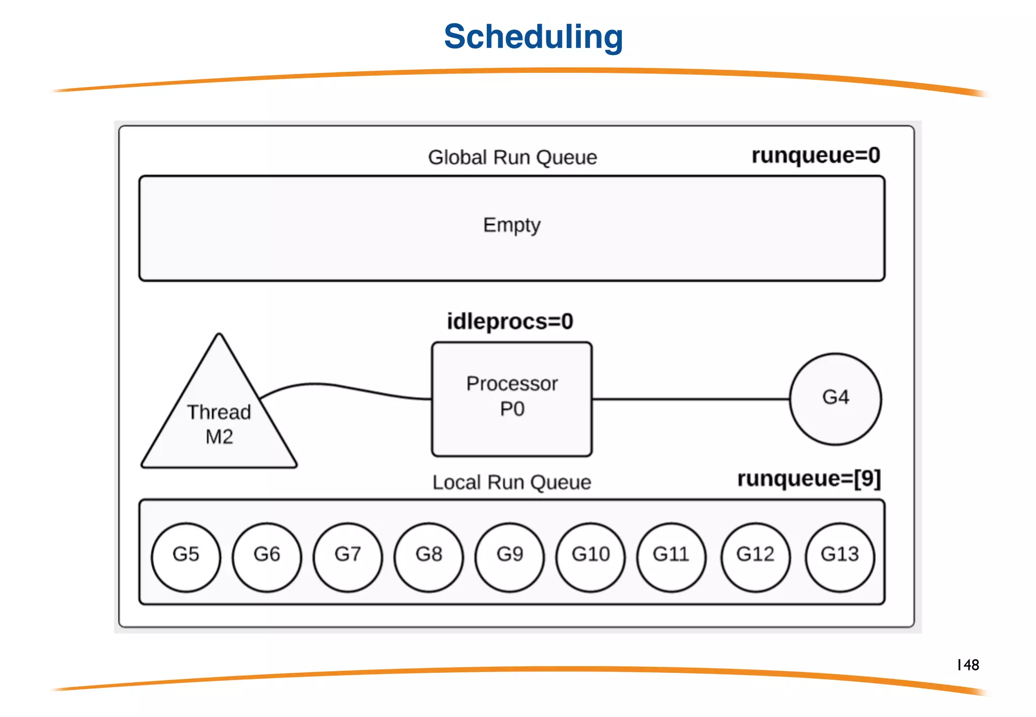 Scheduling
Goroutines are multiplexed as needed onto system threads.
When a goroutine executes a blocking system call, no
other goroutine is blocked.
Plan to do the same for CPU-bound goroutines at some
point, but for now, if you want user - level parallelism in 6g*
you must set shell var:
GOMAXPROCS or call runtime.GOMAXPROCS(n).
GOMAXPROCS tells the runtime scheduler how many user-
space-executing goroutines to run at once, ideally on
different CPU cores.
*gccgo always uses one thread per goroutine.
148
 