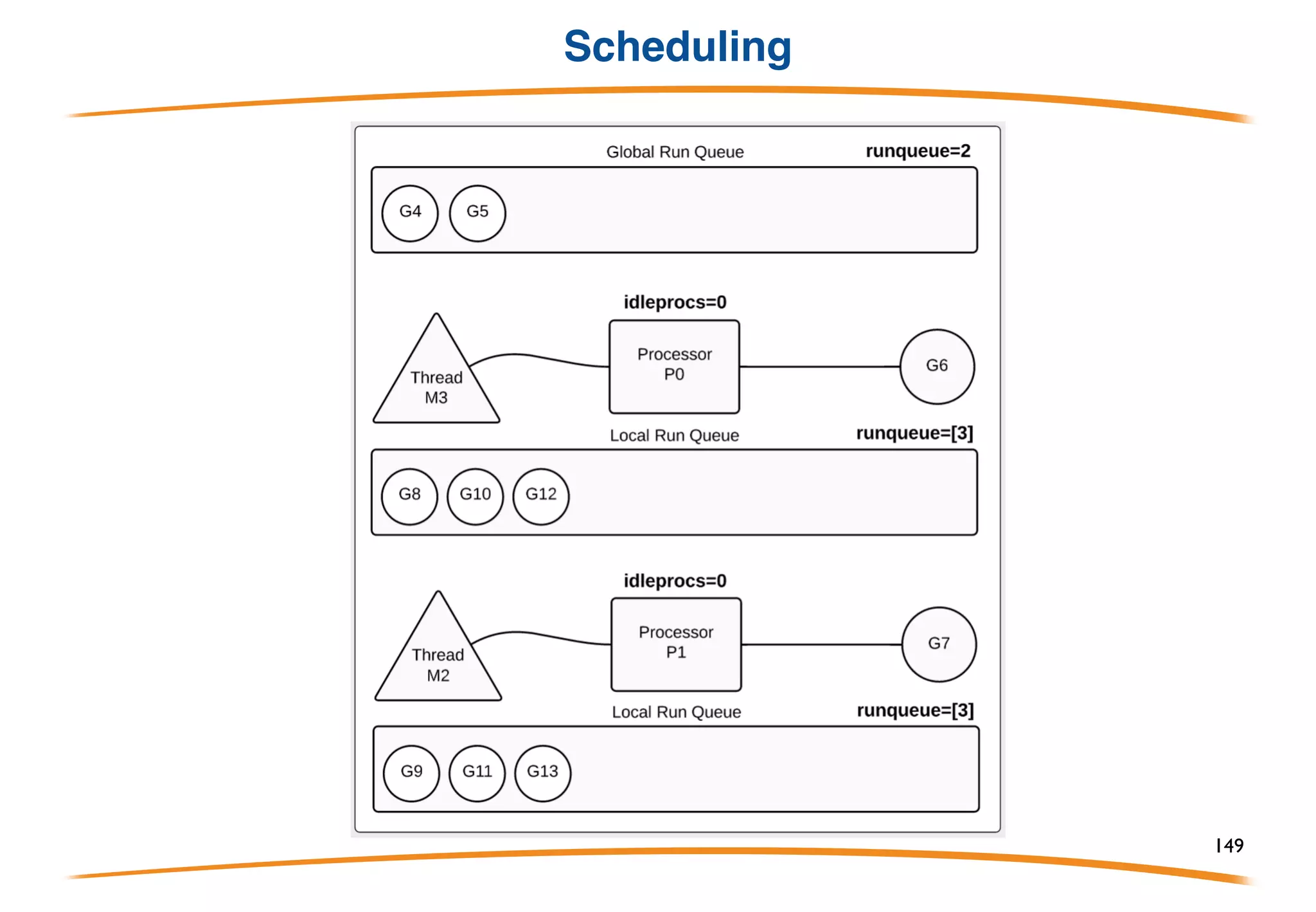 Scheduling
149
 