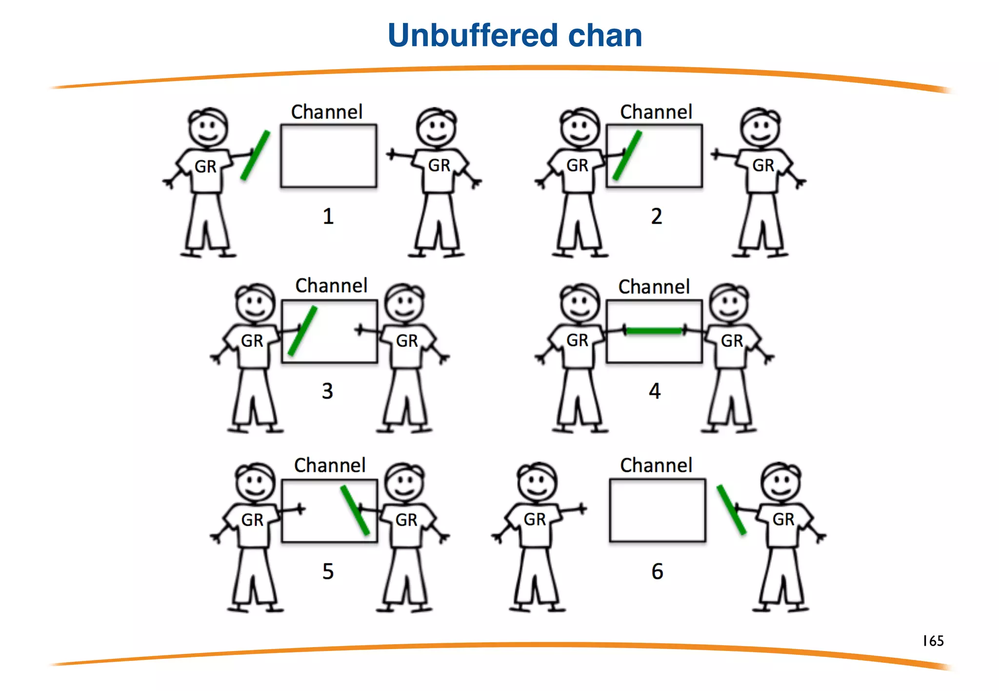 Buffer is not part of the type
Note that the buffer's size, or even its existence, is not
part of the channel's type, only of the value. This code is
therefore legal, although dangerous:
Buffering is a property of the value, not of the type.
165
 