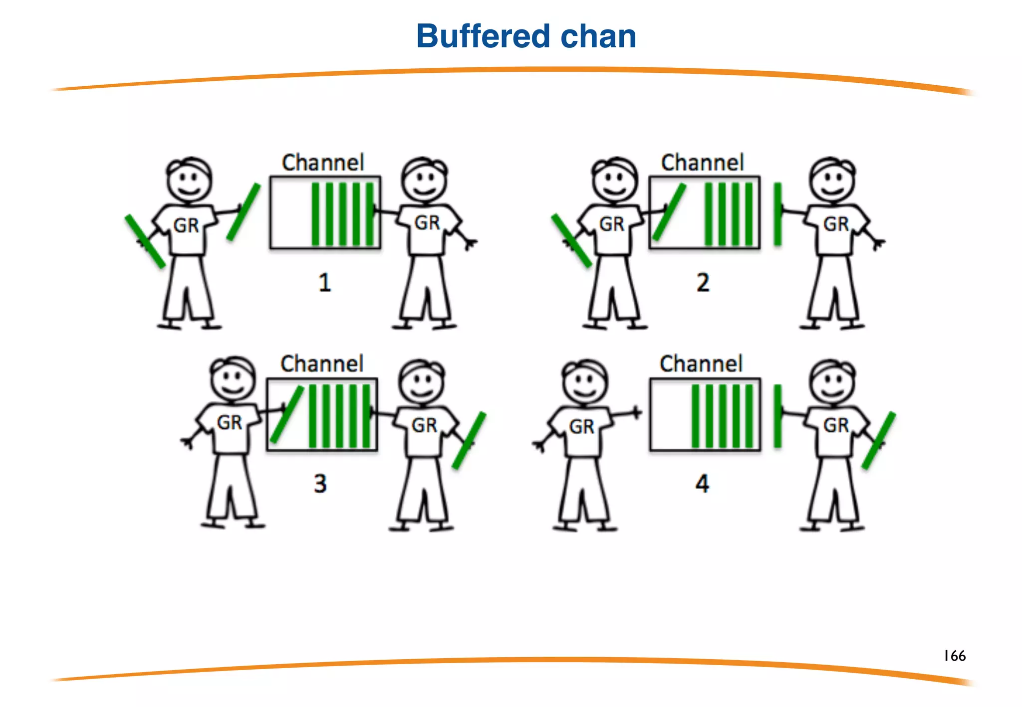 Unbuffered chan
166
 