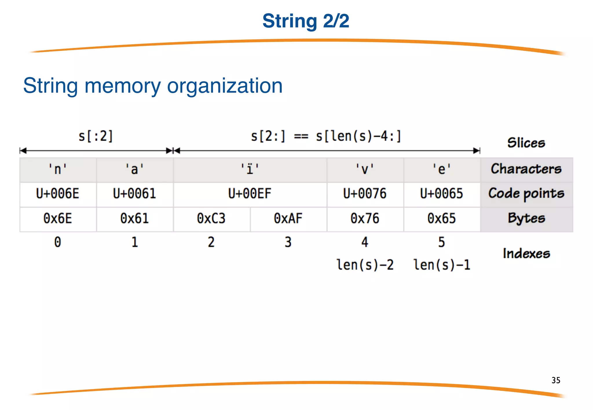 String 1/2
• Go strings are made up of individual bytes, usually one
for each character. (Characters from other languages
like Chinese are represented by more than one byte)
• String literals can be created using double quotes
"Hello World" or back ticks `Hello World`.
• Common operations:
• len(“Hello World!!!”)
• “Hello World”[1] (access individual char)
• “Hello ”+”World!!!” (string concatenation)
• Examples!!!
35
 