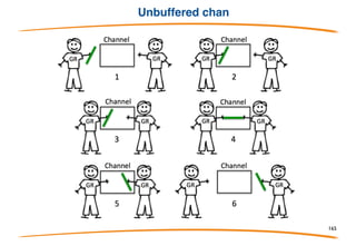Buffer is not part of the type
Note that the buffer's size, or even its existence, is not
part of the channel's type, only of the value. This code is
therefore legal, although dangerous:
Buffering is a property of the value, not of the type.
165
 