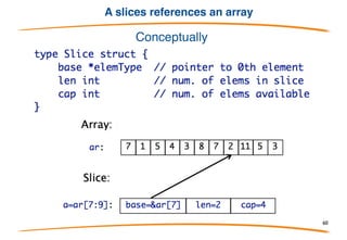 Slice shorthands
When slicing, first index defaults to 0:
ar[:n] means the same as ar[0:n].
Second index defaults to len(array/slice):
ar[n:] means the same as ar[n:len(ar)].
Thus to create a slice from an array:
ar[:] means the same as ar[0:len(ar)].
60
 