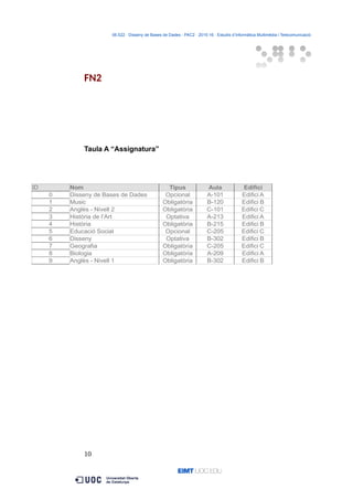 06.522 · Disseny de Bases de Dades - PAC2 · 2015-16 · Estudis d’Informàtica Multimèdia i Telecomunicació
FN2
Taula A “Assignatura”
10
ID Nom Tipus Aula Edifici
0 Disseny de Bases de Dades Opcional A-101 Edifici A
1 Music Obligatòria B-120 Edifici B
2 Anglès - Nivell 2 Obligatòria C-101 Edifici C
3 Història de l’Art Optativa A-213 Edifici A
4 Història Obligatòria B-215 Edifici B
5 Educació Social Opcional C-205 Edifici C
6 Disseny Optativa B-302 Edifici B
7 Geografia Obligatòria C-205 Edifici C
8 Biologia Obligatòria A-209 Edifici A
9 Anglès - Nivell 1 Obligatòria B-302 Edifici B
 