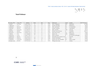 06.522 · Disseny de Bases de Dades - PAC2 · 2015-16 · Estudis d’Informàtica Multimèdia i Telecomunicació
Taula Professor
11
ID nom_Pro cog_Pro telèfon mes dia any direccio num. ciutat apt.Correus
0 Joan Amorós 625678991 8 30 1978 Avd. Diagonal 634 Sabadell 91556
1 Manuel Cruz 676564738 19 3 1983 Carrer del Mig 22 Bellaterra 8840
2 Alberto Moreno 620087387 18 1 1974 Avd. del Nord 33 L’Hospitalet, 8585
3 Xavier Molina 690253463 10 9 1977 carrer Tordera 23 Tarragona, 8081
4 Raúl Vazquez 677566767 13 9 1979 Avd. del Riu 102 Girona 8031
5 Emilio Martin 655923431 18 2 1981 Carrer de la Rivera 2 Castelló 26077
6 Carme Martínez 608567783 13 9 1979 Avd.de la Creu 15 Menorca 8028
7 Núria Dot 677486965 24 4 1971 Gran Vía 334 Zaragoza 8199
8 Sandra Jans 690817564 7 4 1983 Parc Central 5 El Prat de Llobregat 8540
9 Rebeca Martín 697352443 3 7 1964 Avenida de la Santa Cruz 1 Sevilla, 8590
10Raquel Mateos 685676009 20 12 1982 Carrer del Bisbe 31 Salt 8208
11Alberto Vázquez 690886058 2 8 1977 Carrer de Can Ametller 24 Sant Cugat 8776
12Jose Luis Nuñez 657002322 23 4 1975 Plaça de la seu 1 Lleida 8092
 