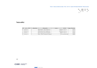 06.522 · Disseny de Bases de Dades - PAC2 · 2015-16 · Estudis d’Informàtica Multimèdia i Telecomunicació
Taula edifici
12
ID nom_Edif. director direcció num. ciutat apt_Correu
0 Edifici A 8Rambla del Poblenou 156 Barcelona 8018
1 Edifici B 2Rambla del Poblenou, 160 Barcelona, 8018
2 Edifici C 0Avinguda del Tibidabo 39Barcelona, 8035
3 Edifici D 4Av. Carl Friedrich Gauss 5Castelldefels 8860
 