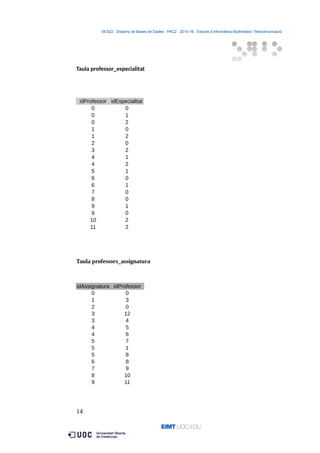 06.522 · Disseny de Bases de Dades - PAC2 · 2015-16 · Estudis d’Informàtica Multimèdia i Telecomunicació
Taula professor_especialitat
Taula professors_assignatura
14
idAssignatura idProfessor
0 0
1 3
2 0
3 12
3 4
4 5
4 6
5 7
5 1
5 8
6 8
7 9
8 10
9 11
idProfessor idEspecialitat
0 0
0 1
0 2
1 0
1 2
2 0
3 2
4 1
4 2
5 1
6 0
6 1
7 0
8 0
9 1
9 0
10 2
11 2
 