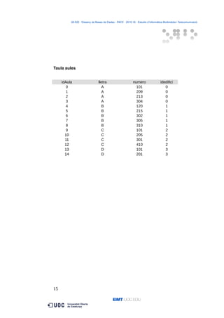 06.522 · Disseny de Bases de Dades - PAC2 · 2015-16 · Estudis d’Informàtica Multimèdia i Telecomunicació
Taula aules
15
idAula lletra numero idedifici
0 A 101 0
1 A 209 0
2 A 213 0
3 A 304 0
4 B 120 1
5 B 215 1
6 B 302 1
7 B 305 1
8 B 310 1
9 C 101 2
10 C 205 2
11 C 301 2
12 C 410 2
13 D 101 3
14 D 201 3
 
