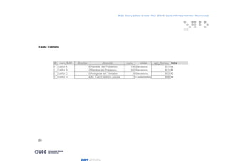 06.522 · Disseny de Bases de Dades - PAC2 · 2015-16 · Estudis d’Informàtica Multimèdia i Telecomunicació
Taula Edificis
20
ID nom_Edif. director direcció num. ciutat apt_Correu lletra
0 Edifici A 8 Rambla del Poblenou 156 Barcelona 8018A
1 Edifici B 2 Rambla del Poblenou, 160 Barcelona, 8018B
2 Edifici C 0 Avinguda del Tibidabo 39 Barcelona, 8035C
3 Edifici D 4 Av. Carl Friedrich Gauss, 5 Castelldefels 8860D
 