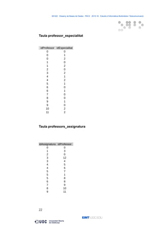 06.522 · Disseny de Bases de Dades - PAC2 · 2015-16 · Estudis d’Informàtica Multimèdia i Telecomunicació
Taula professor_especialitat
Taula professors_assignatura
22
idAssignatura idProfessor
0 0
1 3
2 0
3 12
3 4
4 5
4 6
5 7
5 1
5 8
6 8
7 9
8 10
9 11
idProfessor idEspecialitat
0 0
0 1
0 2
1 0
1 2
2 0
3 2
4 1
4 2
5 1
6 0
6 1
7 0
8 0
9 1
9 0
10 2
11 2
 